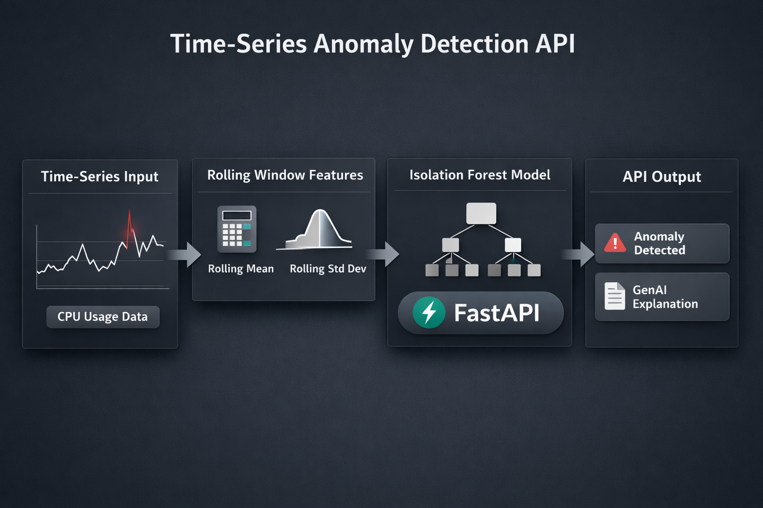 Time-series anomaly detection system
